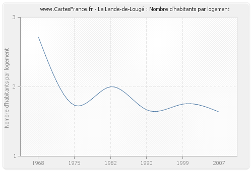 La Lande-de-Lougé : Nombre d'habitants par logement